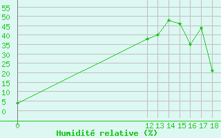 Courbe de l'humidit relative pour Herbault (41)