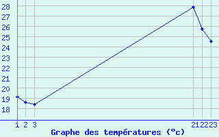 Courbe de tempratures pour Rethel (08)