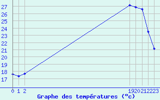 Courbe de tempratures pour L