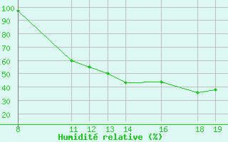 Courbe de l'humidit relative pour Mazres Le Massuet (09)