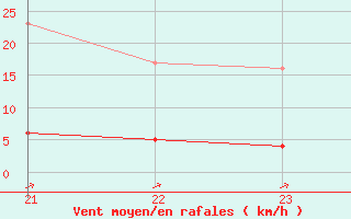 Courbe de la force du vent pour Thorigny (85)