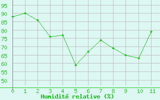 Courbe de l'humidit relative pour Parpaillon - Nivose (05)