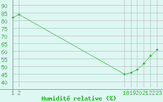 Courbe de l'humidit relative pour Remich (Lu)