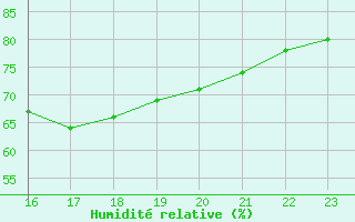 Courbe de l'humidit relative pour Aubenas - Lanas (07)