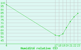 Courbe de l'humidit relative pour Variscourt (02)