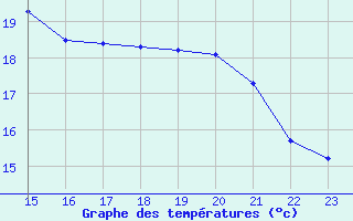 Courbe de tempratures pour Boulaide (Lux)