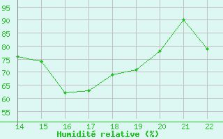 Courbe de l'humidit relative pour Mont-Saint-Vincent (71)