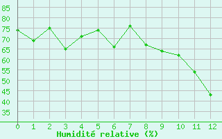 Courbe de l'humidit relative pour Aiguilles Rouges - Nivose (74)