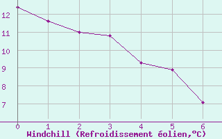 Courbe du refroidissement olien pour Vias (34)