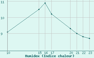 Courbe de l'humidex pour Remich (Lu)