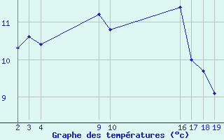 Courbe de tempratures pour Nostang (56)