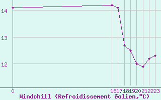 Courbe du refroidissement olien pour Douzy (08)