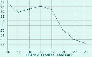 Courbe de l'humidex pour Saint-Jean-de-Vedas (34)