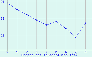 Courbe de tempratures pour Malbosc (07)