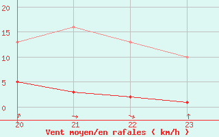 Courbe de la force du vent pour Saint-Paul-lez-Durance (13)