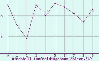 Courbe du refroidissement olien pour Toulouse-Francazal (31)