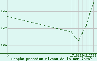 Courbe de la pression atmosphrique pour Ploeren (56)