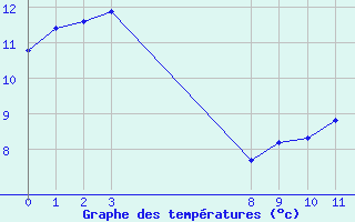 Courbe de tempratures pour Cambrai / Epinoy (62)