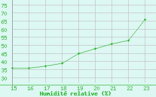 Courbe de l'humidit relative pour Eygliers (05)