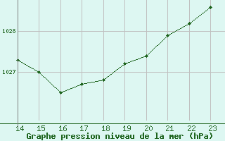 Courbe de la pression atmosphrique pour Perpignan Moulin  Vent (66)