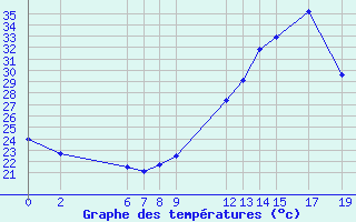 Courbe de tempratures pour Saint-Bauzile (07)