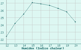 Courbe de l'humidex pour Mieussy (74)