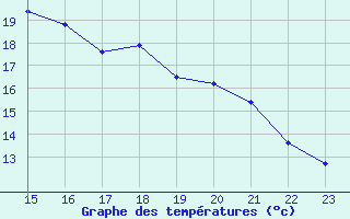 Courbe de tempratures pour Saint-Georges-d