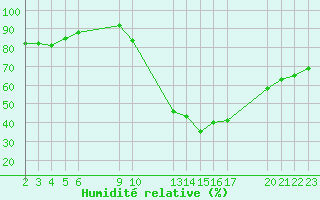 Courbe de l'humidit relative pour Saint-Haon (43)