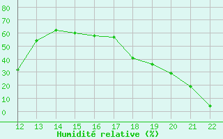 Courbe de l'humidit relative pour Herbault (41)