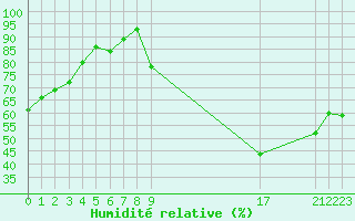 Courbe de l'humidit relative pour La Beaume (05)