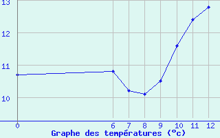 Courbe de tempratures pour Jan (Esp)