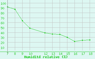 Courbe de l'humidit relative pour Variscourt (02)