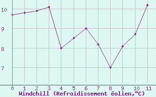 Courbe du refroidissement olien pour Canigou - Nivose (66)