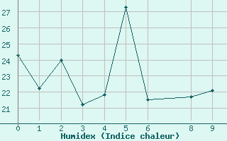 Courbe de l'humidex pour Ile du Levant (83)