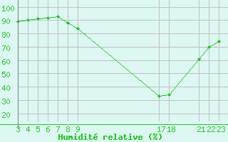 Courbe de l'humidit relative pour Liefrange (Lu)