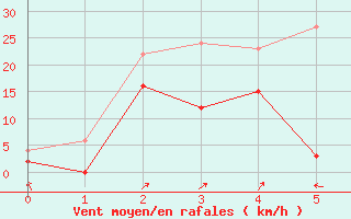 Courbe de la force du vent pour Puigmal - Nivose (66)