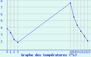 Courbe de tempratures pour Sisteron (04)