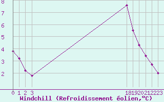 Courbe du refroidissement olien pour Sisteron (04)
