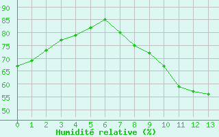 Courbe de l'humidit relative pour Saint-Bonnet-de-Four (03)