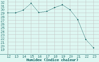 Courbe de l'humidex pour Sisteron (04)