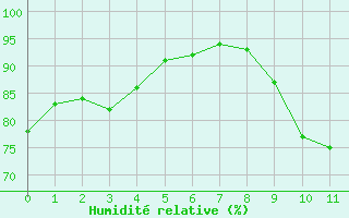 Courbe de l'humidit relative pour Sausseuzemare-en-Caux (76)