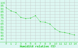 Courbe de l'humidit relative pour La Meije - Nivose (05)