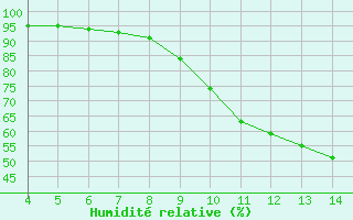 Courbe de l'humidit relative pour Verngues - Hameau de Cazan (13)