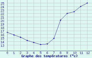 Courbe de tempratures pour Rmering-ls-Puttelange (57)