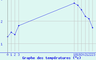 Courbe de tempratures pour Lemberg (57)