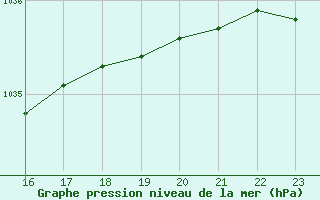 Courbe de la pression atmosphrique pour Cabris (13)