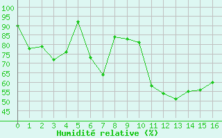 Courbe de l'humidit relative pour Le Chevril - Nivose (73)