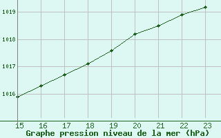 Courbe de la pression atmosphrique pour Ancey (21)