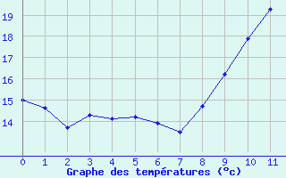 Courbe de tempratures pour Sausseuzemare-en-Caux (76)