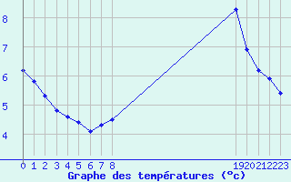 Courbe de tempratures pour Cavalaire-sur-Mer (83)